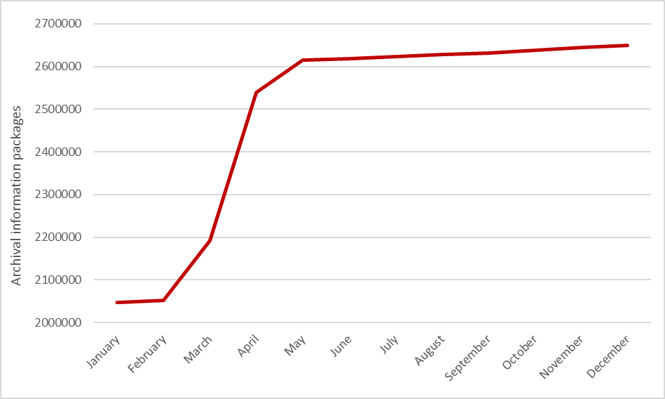 Package accumulation in 2022