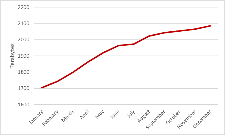 Data accumulation in 2022