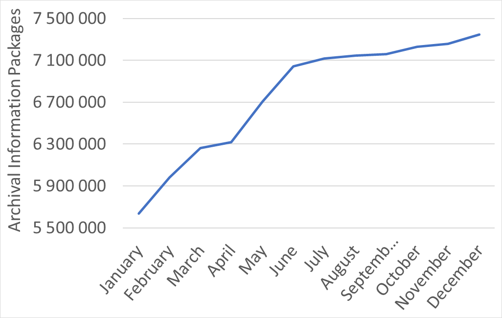 Archival Information Package accumulation in 2025