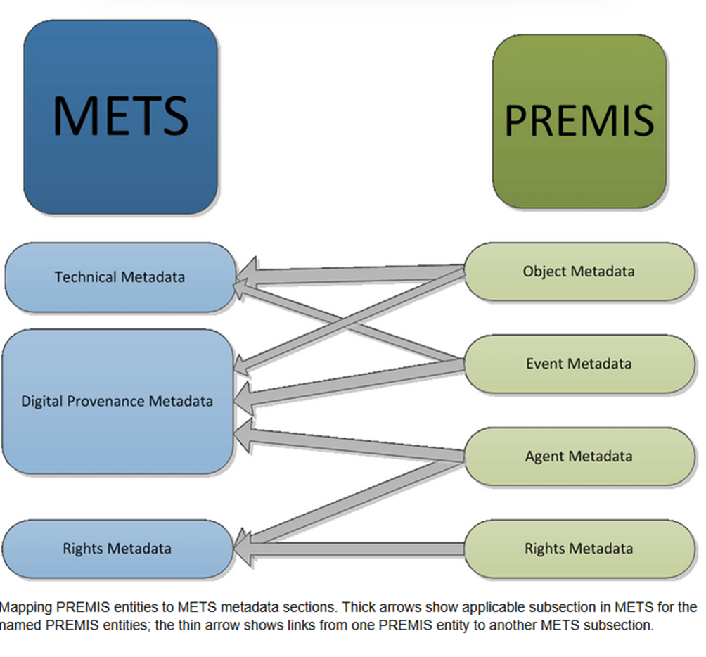 METS- ja PREMIS-standardien soveltaminen